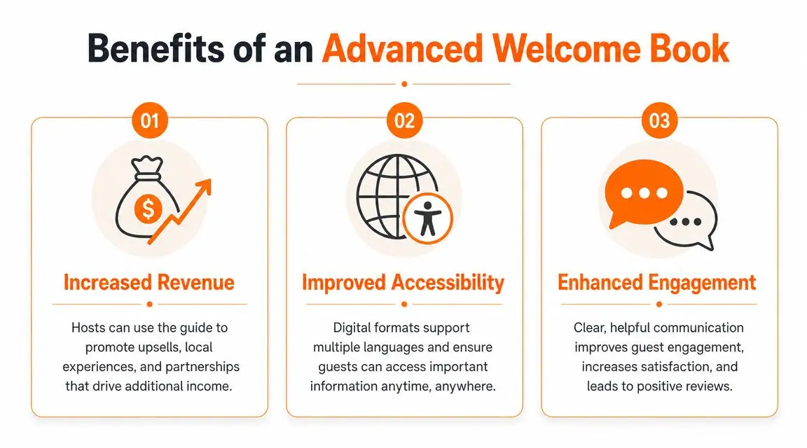 A graphic illustration detailing the three primary benefits of using an advanced digital vacation rental welcome book.
