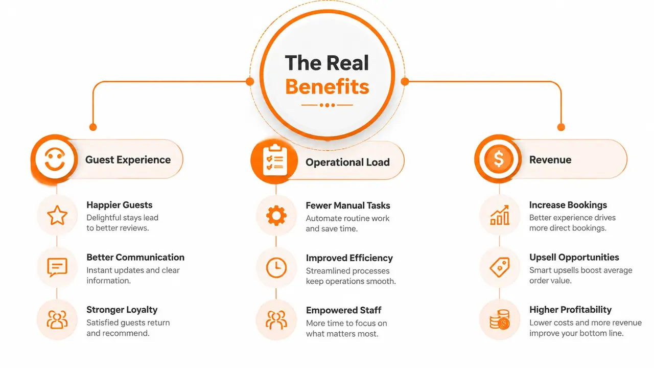 Diagrama de beneficios de un libro de bienvenida digital para negocios de hospitalidad.