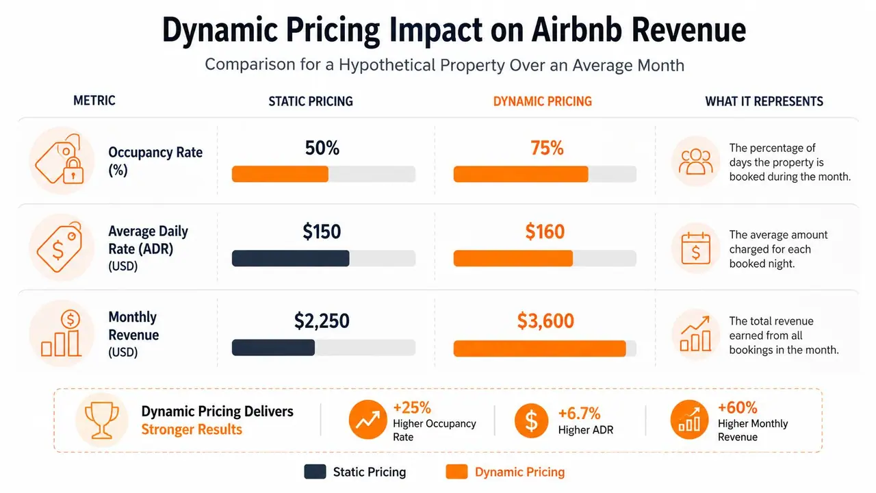 Un gráfico comparativo que muestra cómo los precios dinámicos aumentan la tasa de ocupación, la tarifa media diaria y los ingresos mensuales en Airbnb.