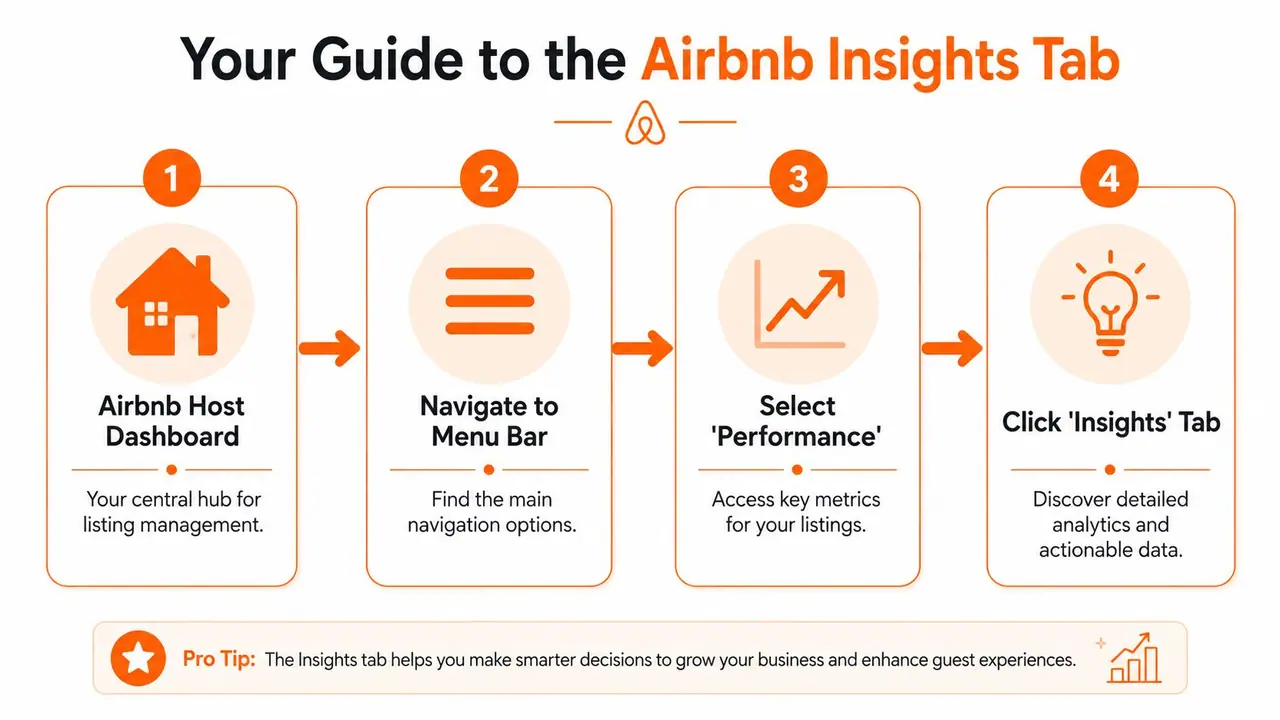 An infographic showing a four-step guide on how to access the Airbnb insights tab for hosts.