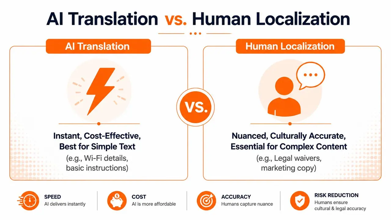 Una infografía de comparación entre servicios de traducción por IA y localización humana para estrategias profesionales de gestión de contenido.
