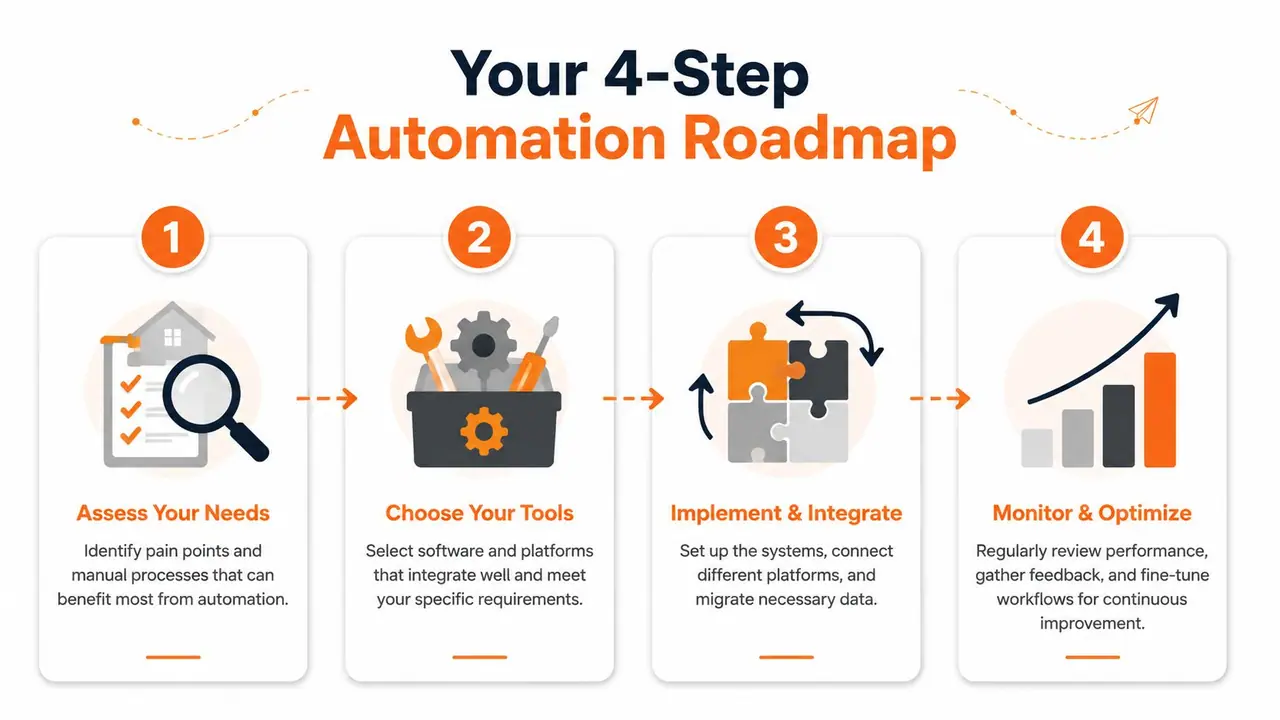 A four-step automation roadmap flowchart titled Assess, Choose, Implement, and Monitor for business process efficiency.